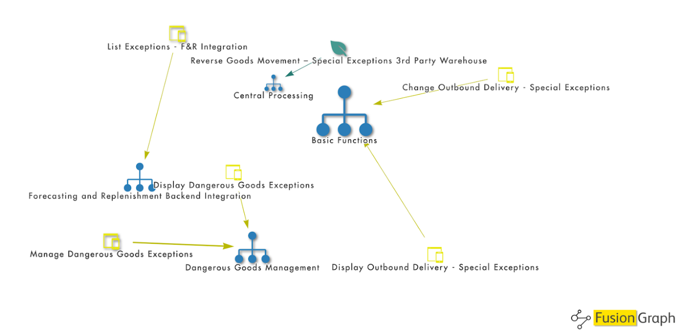 Exception Management in SAP S/4 HANA